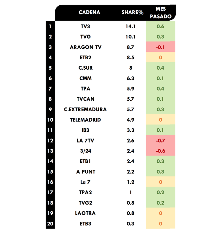 Ranking autonómicas mayo 2019