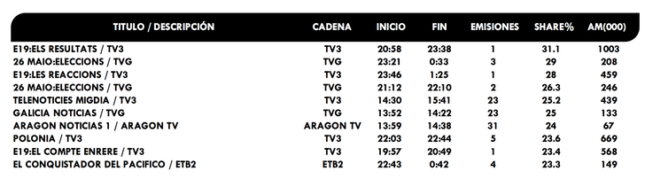 Emisiones más vistas autonómicas mayo 2019