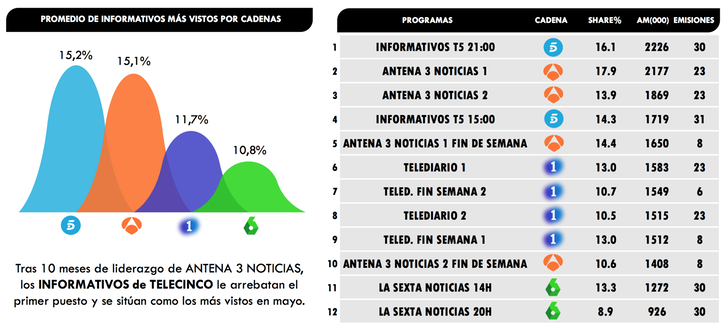 Audiencias informativos mayo 2019