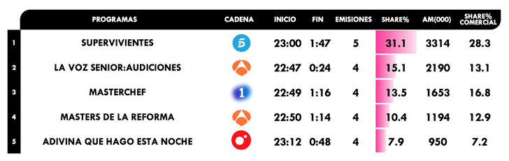 Realitys y talent shows más vistos