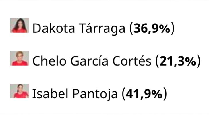 Resultados de la encuentas de 'Supervivientes'