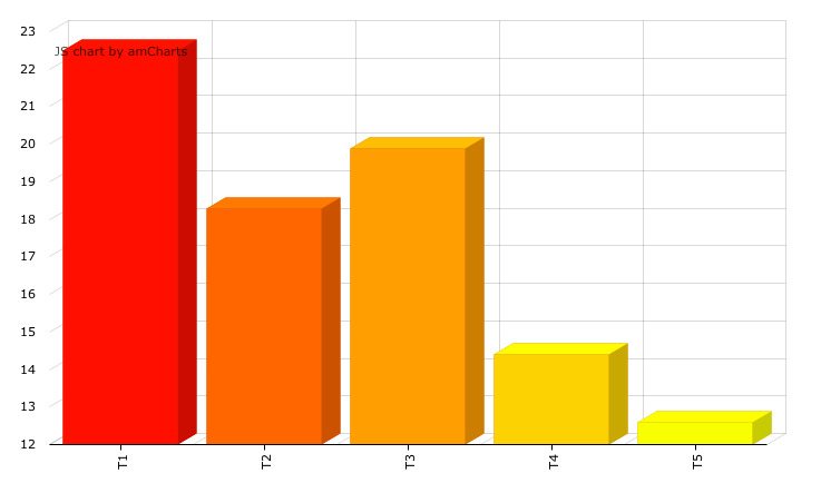 Los datos de audiencia de cada temporada