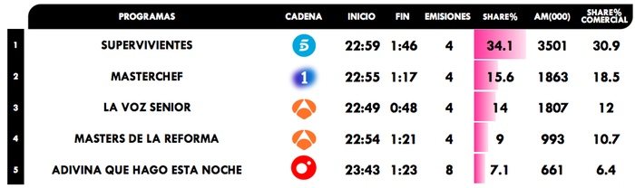 Realities y talent shows más vistos