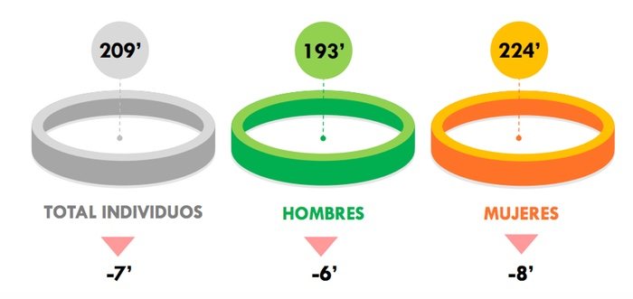 ¿Cuántos minutos vimos la televisión?
