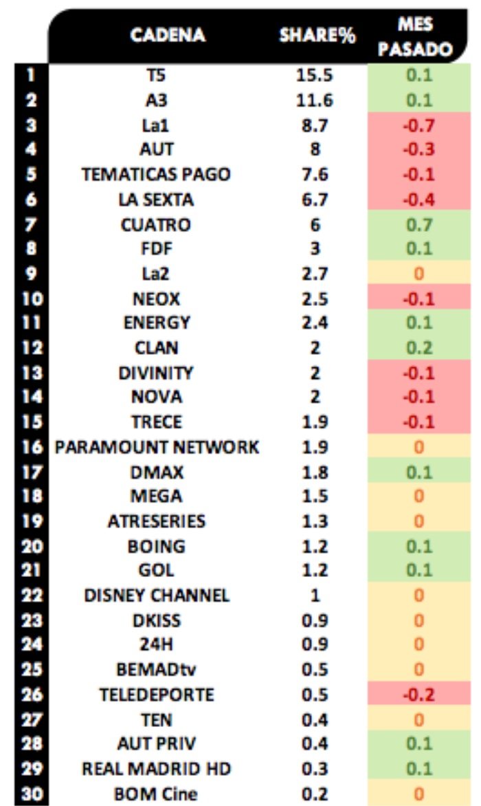 Ranking audiencia cadenas junio 2019