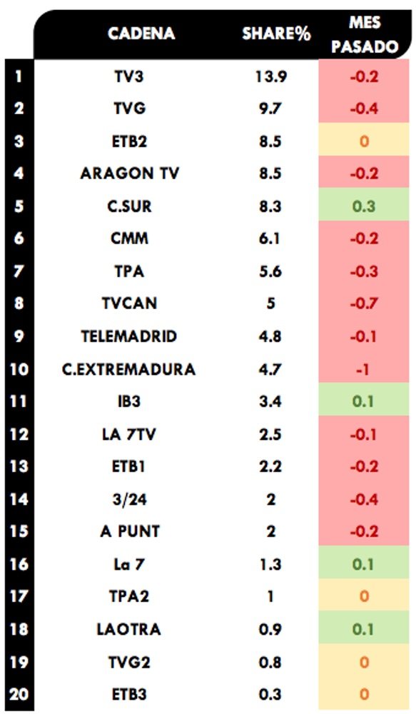 Ranking autonómicas junio 2019