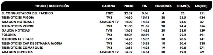 Emisiones más vistas autonómicas junio 2019
