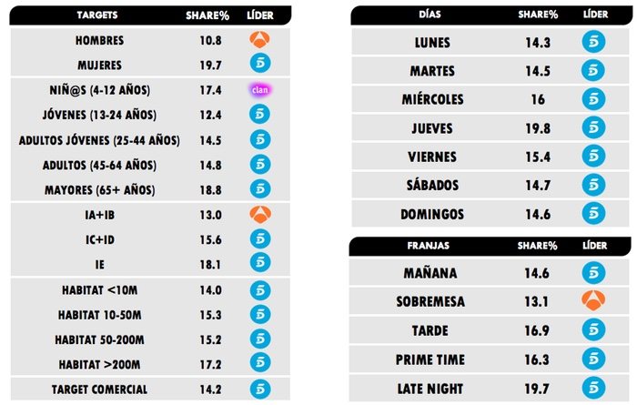 ¿Qué cadena lidera cada target?