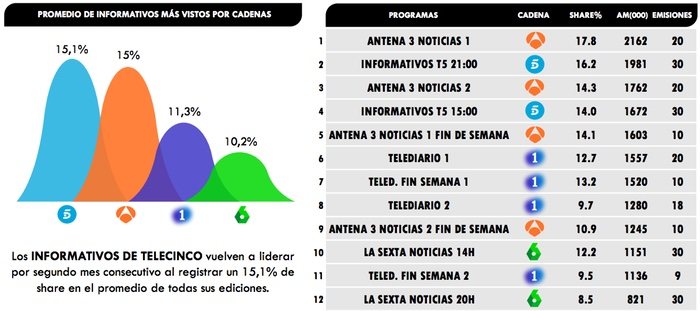 Audiencias informativos junio 2019
