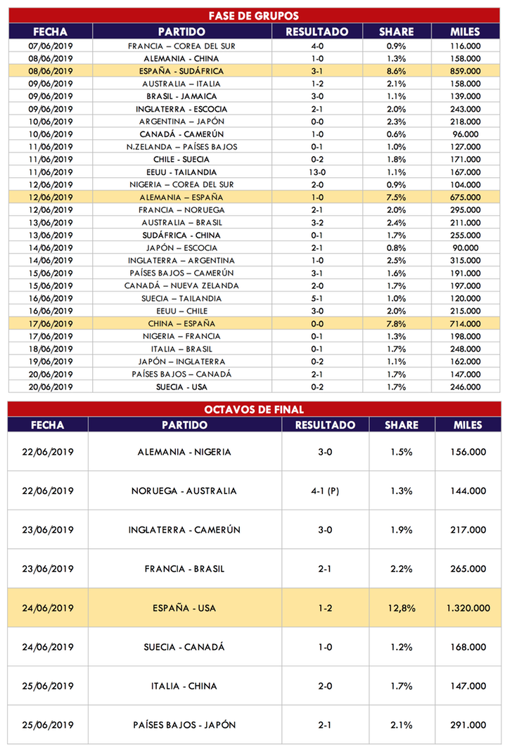 Audiencias fase de grupos y octavos de final Mundial de Francia 2019