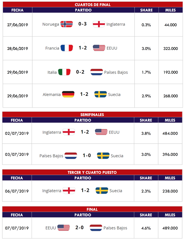 Audiencias semifinales y final Mundial de Francia 2019