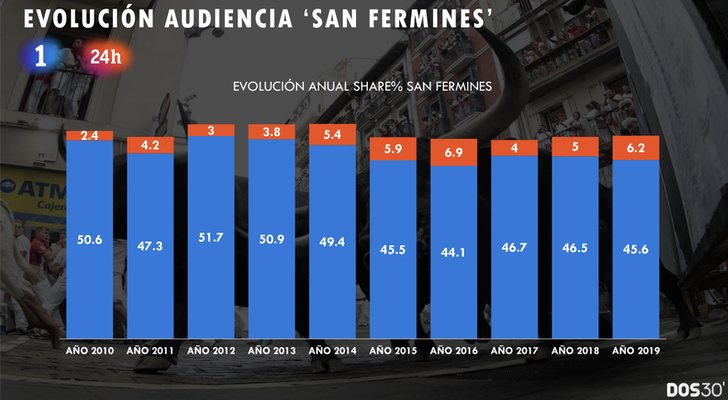 'Vive San Fermín' (51,8%) obtiene su mejor media desde 2014