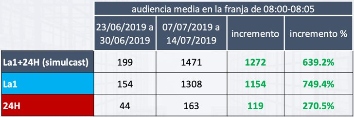 Comparativa de espectadores de La 1 y Canal 24h durante los encierros