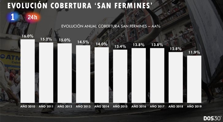 Porcentaje de la población española que sigue los Sanfermines en TV