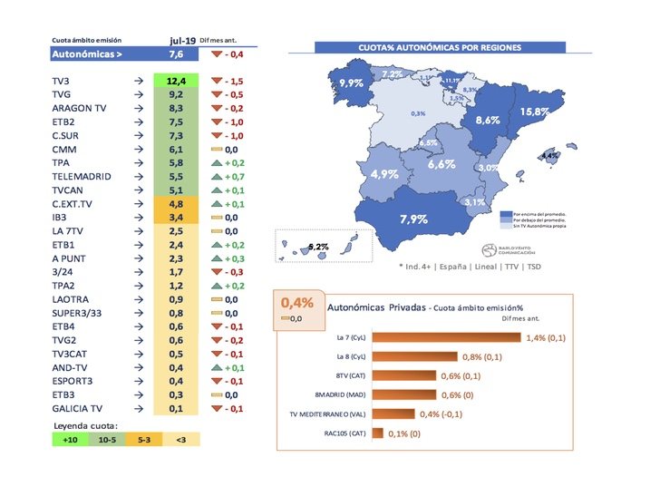 Cadenas autonómicas