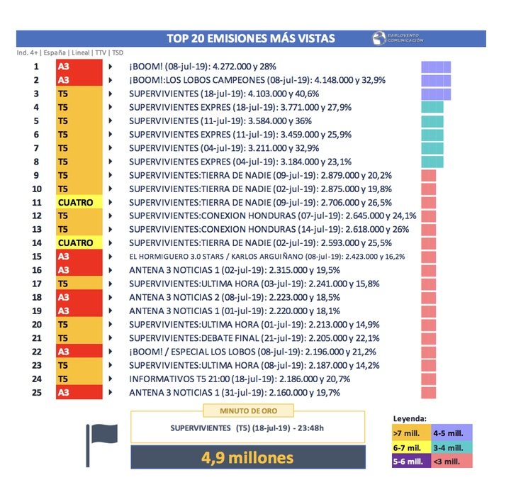 Emisiones más vistas