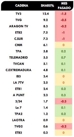 Cadenas autonómicas más vistas