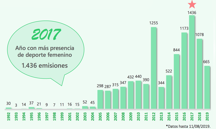 Evolución anual emisiones deportivas con mujeres