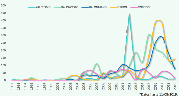 Evolución emisiones (por tipo de deporte)