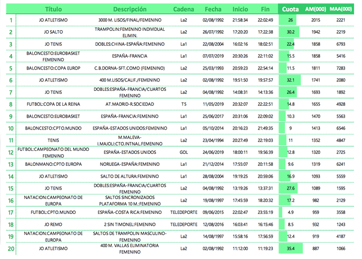 Ranking emisiones más vistas de la historia