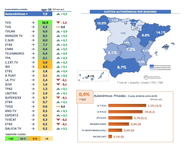 Cadenas autonómicas