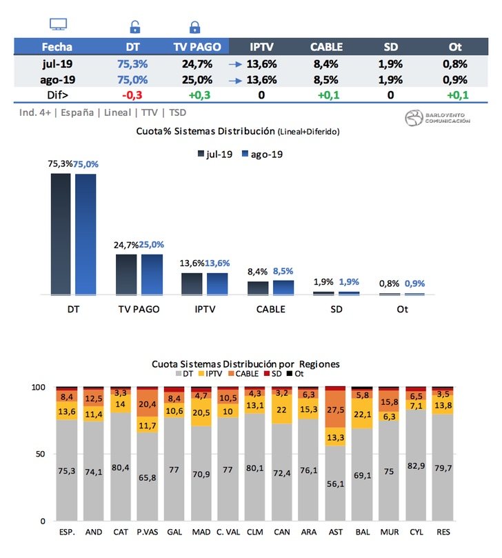 Sistemas de distribución