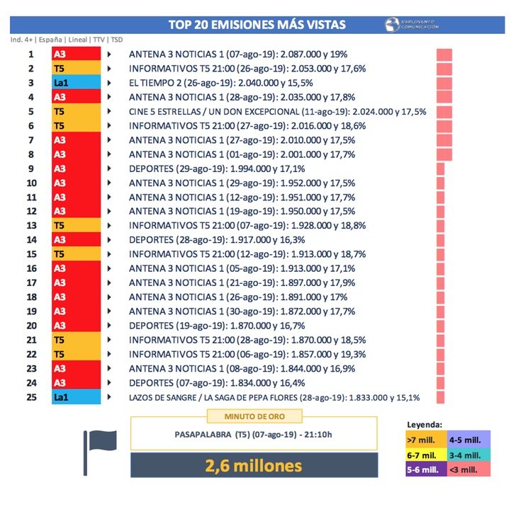 Emisiones más vistas