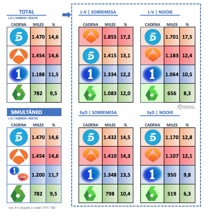 Audiencia de todas las ediciones de los informativos generalistas