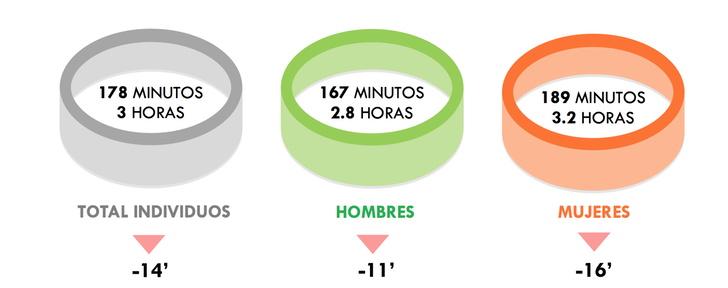 ¿Cuántos minutos vimos la televisión?