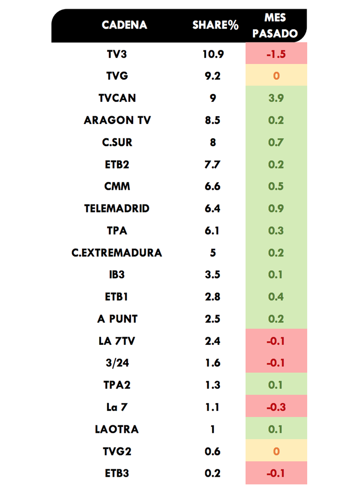 Ránking autonómicas - agosto 2019