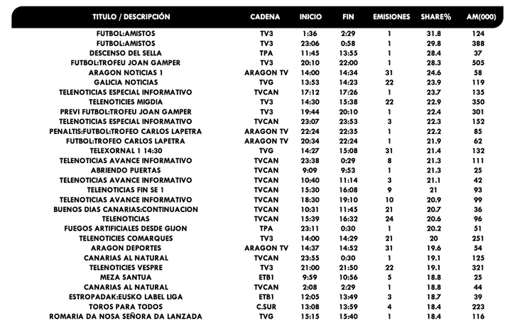 Lo más visto de agosto 2019