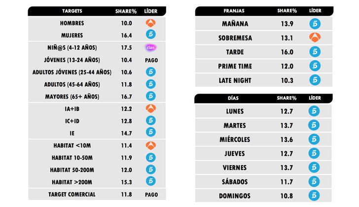 ¿Qué cadena lidera cada target y cada franja