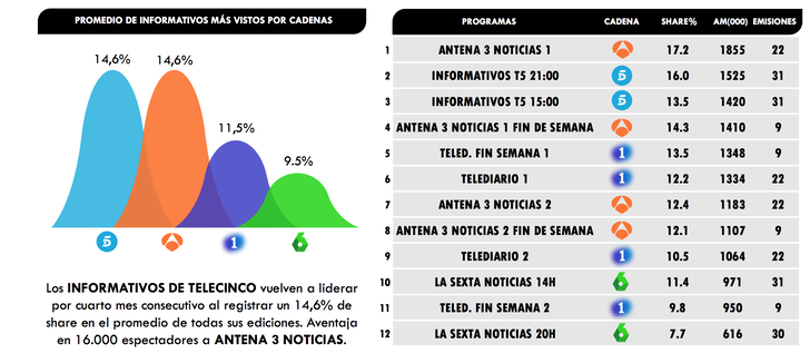 Informativos más vistos