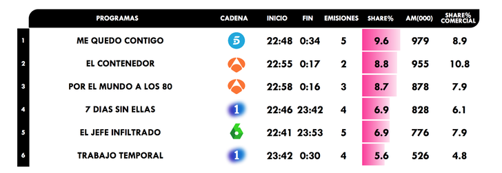 Realities y talent shows más vistos