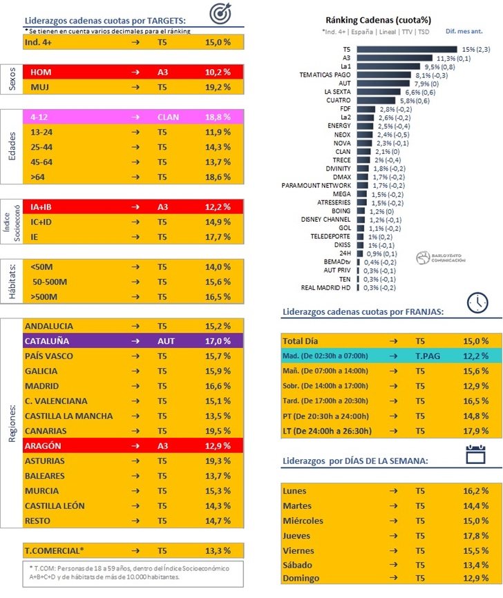 Ranking cadenas y liderazgos