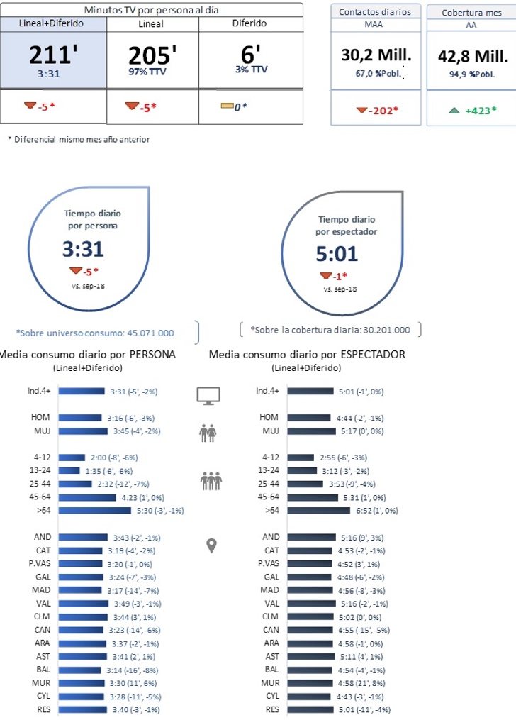 Consumo televisivo en septiembre de 2019