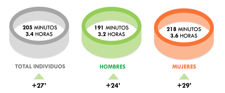¿Cuántos minutos vimos la televisión en septiembre de 2019?