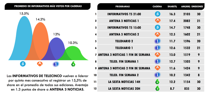 Informativos más visto en septiembre 2019