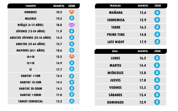 ¿Qué cadena lidera cada target y cada franja?