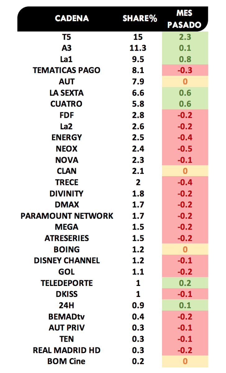 Ranking cadenas en septiembre 2019