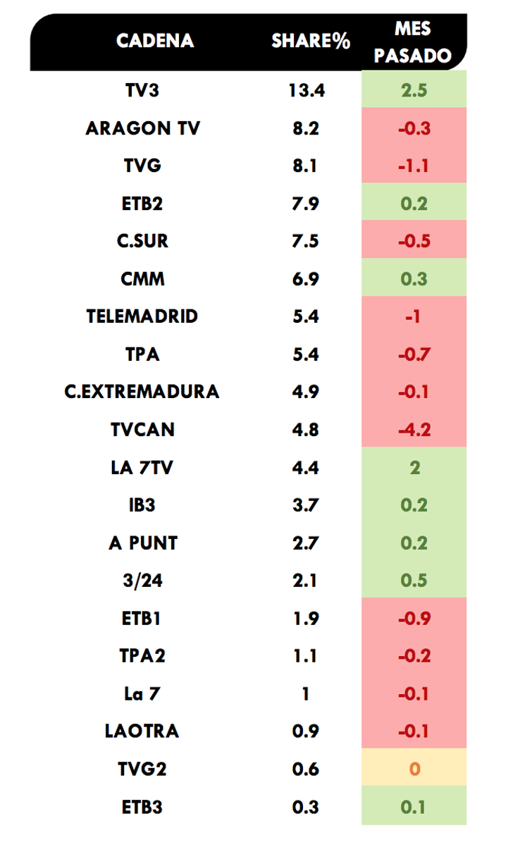 Cadenas autonómicas más vistas en septiembre 2019