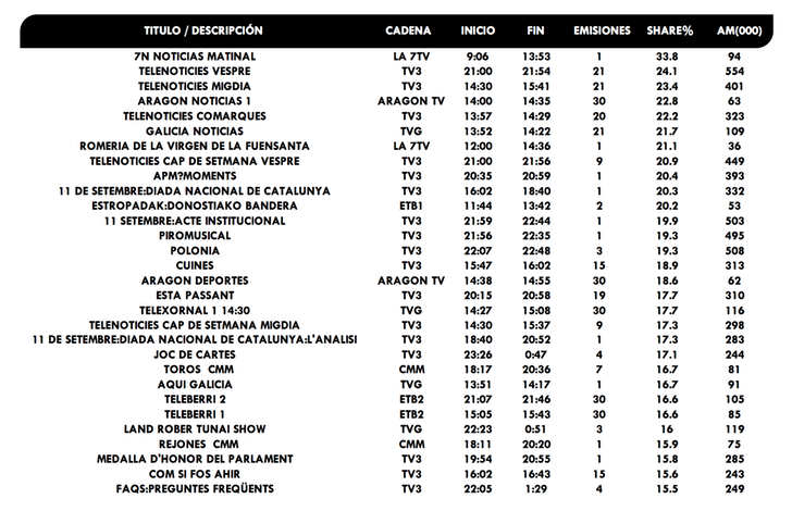 Emisiones más vistas en autonómicas en septiembre 2019