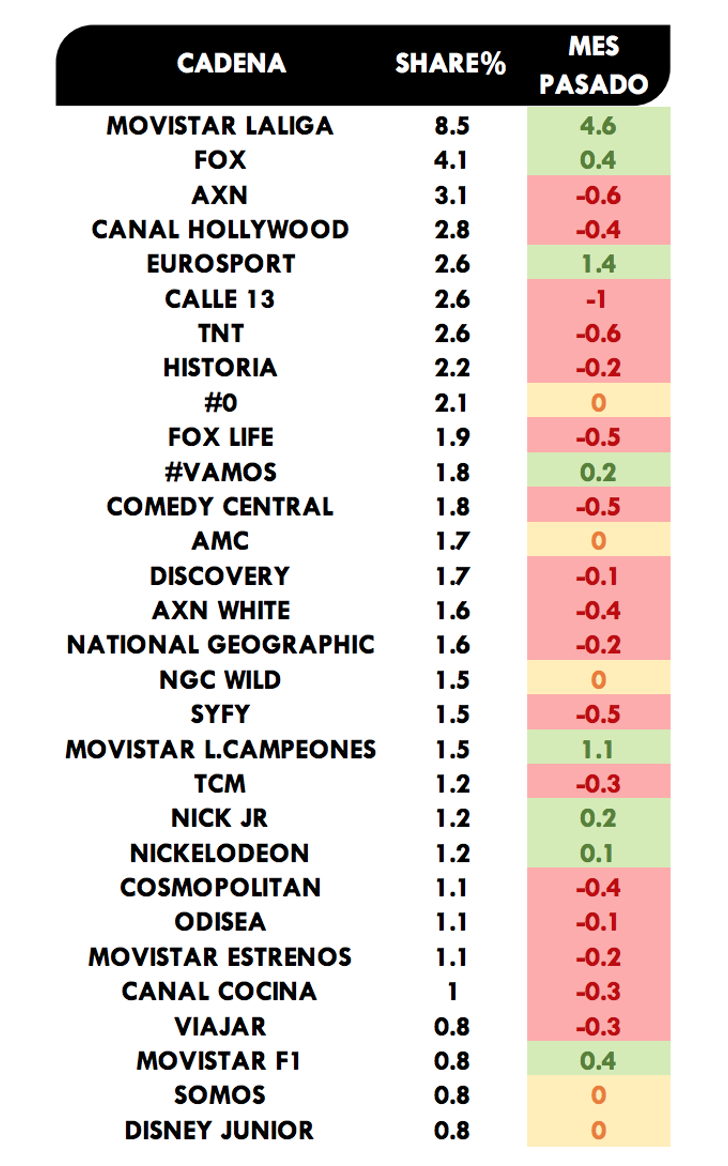Ranking temáticas de pago más vistas en septiembre 2019
