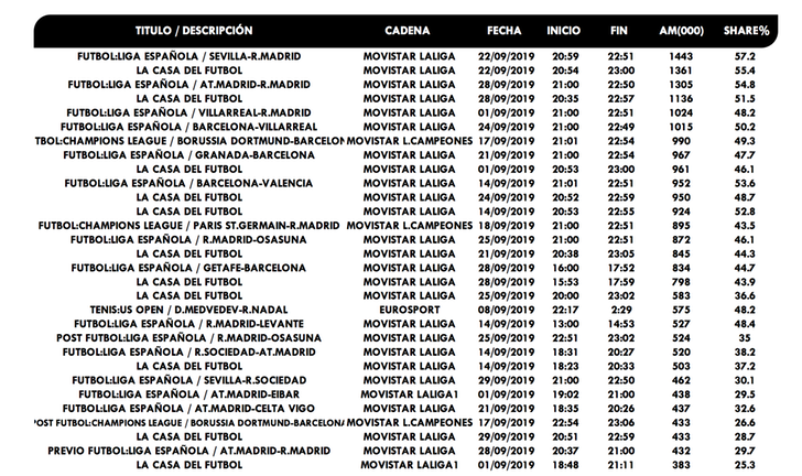 Emisiones más vistas de septiembre 2019 en temáticas pago