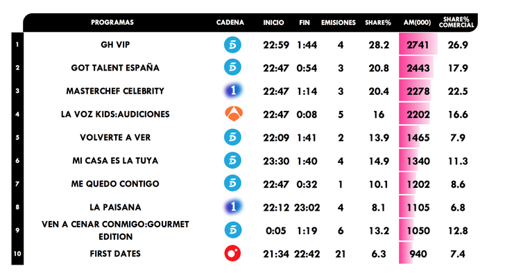Realities y talent shows más vistos en septiembre 2019