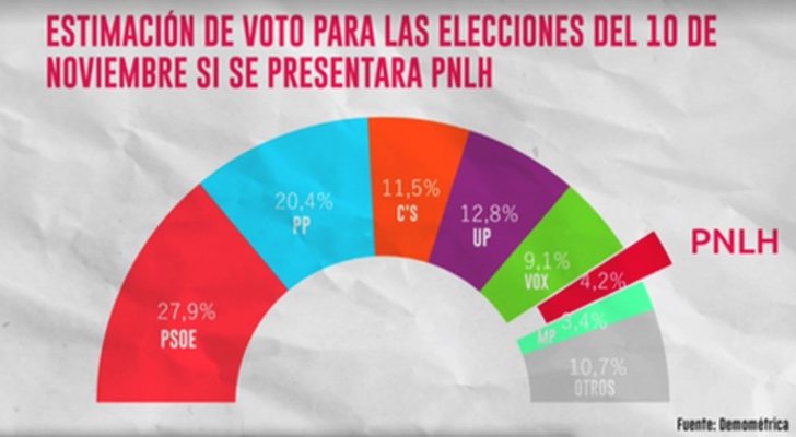 Gráfico del sondeo encargado por 'Todo es Mentira'