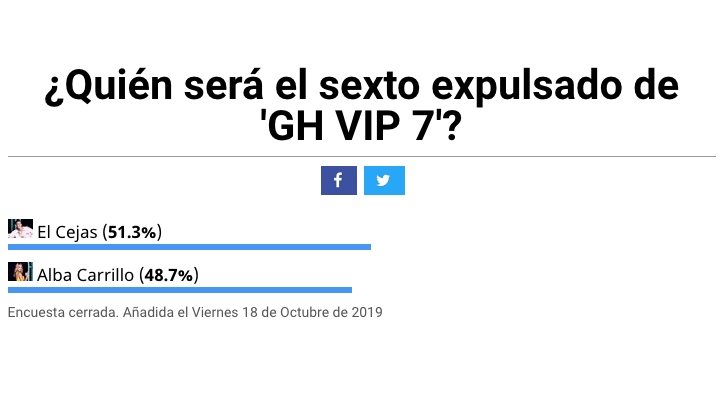 Resultado de la encuesta de 'GH VIP 7'