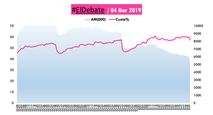 Curva audiencia 'El Debate electoral' (Dos30')