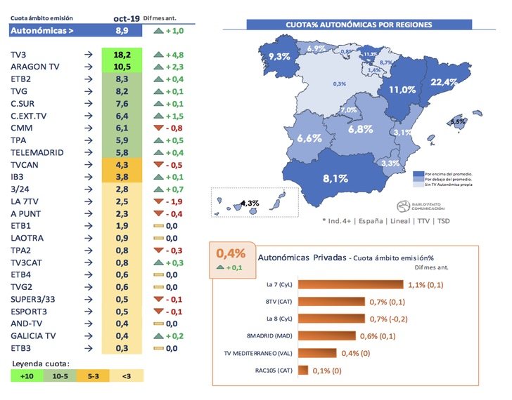 Cadenas autonómicas