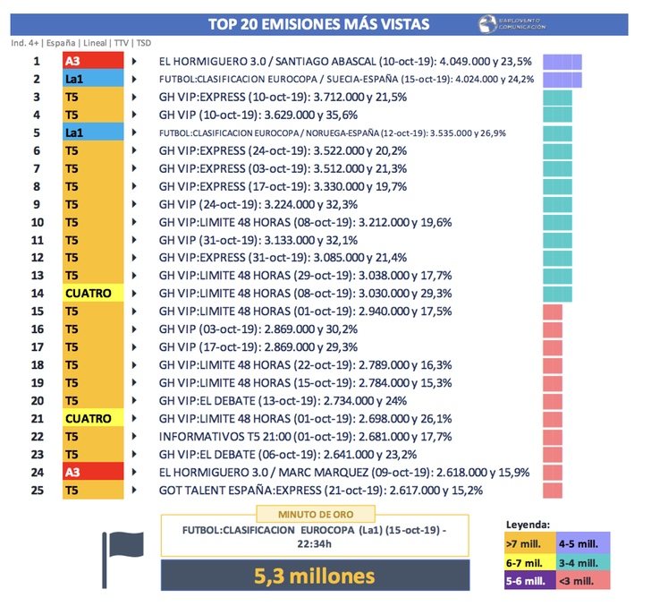 Emisiones más vistas